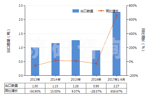 2013-2017年6月中國鋱（未相混合或相互熔合）(HS28053013)出口量及增速統(tǒng)計(jì)